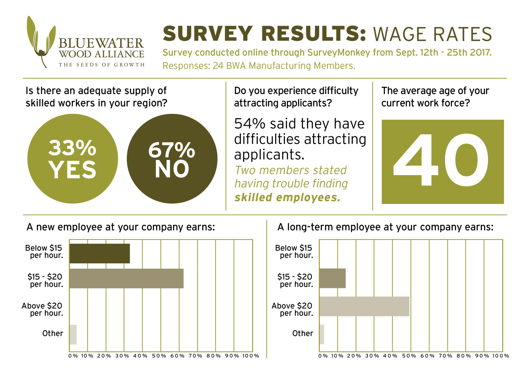 BWA Wage Rate Survey 2017
